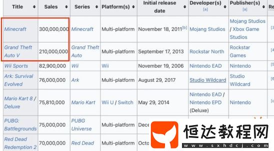 外網(wǎng)玩家熱議GTA6銷量能否超越我的世界