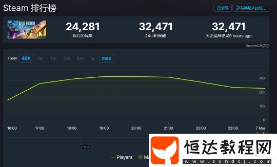 口碑爆棚！雙影奇境在線人數(shù)破3.2萬！你有朋友一起玩嗎