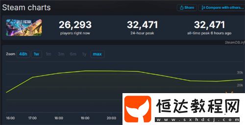 口碑已爆炸！雙影奇境PSN評(píng)分4.9！五星占比97%！