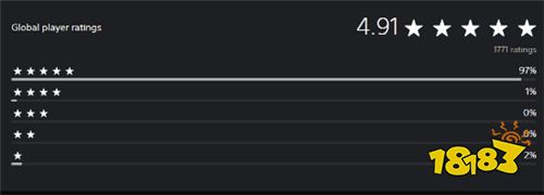 口碑已爆炸！雙影奇境PSN評(píng)分4.9！五星占比97%！