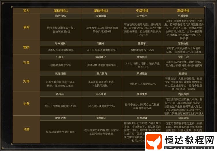 三國志戰(zhàn)略版S4賽季更新內(nèi)容詳解：群雄割據(jù)劇本玩法與新規(guī)則一覽