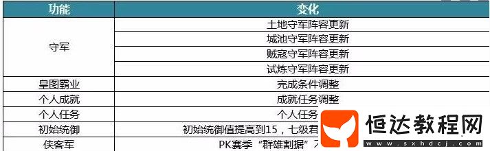 三國志戰(zhàn)略版S4賽季更新內(nèi)容詳解：群雄割據(jù)劇本玩法與新規(guī)則一覽
