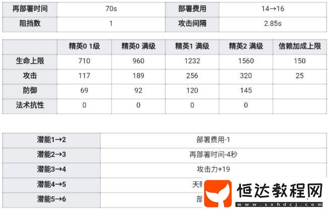 明日方舟調香師萊娜技能屬性強度分析：全面了解調香師玩法與三圍面板