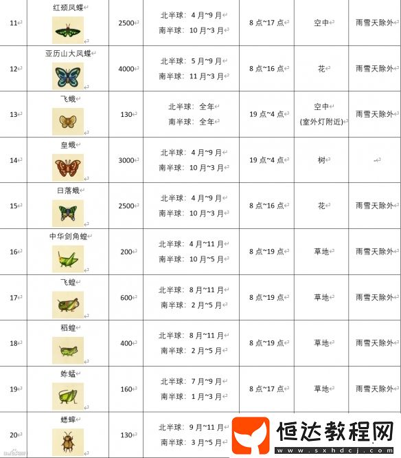 動物森友會昆蟲價格圖鑒匯總表：捕捉時間與價格全解析