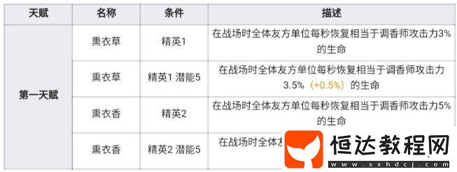 明日方舟調香師萊娜技能屬性強度分析：全面了解調香師玩法與三圍面板