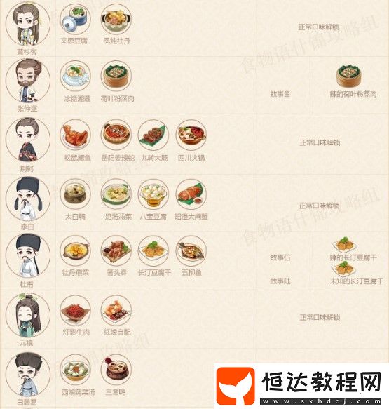 食物語餐廳筆記解鎖攻略：如何快速解鎖食譜與特殊口味詳解