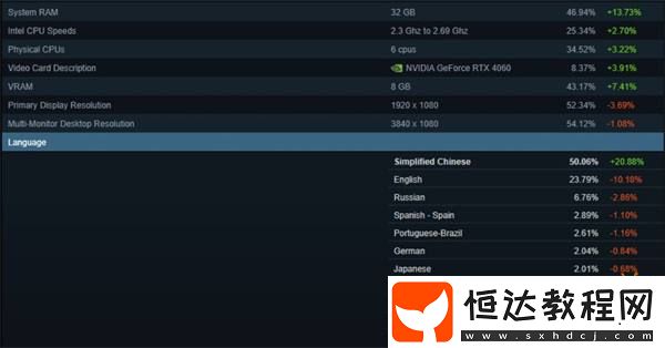 Steam公布2月軟硬件調(diào)查數(shù)據(jù)