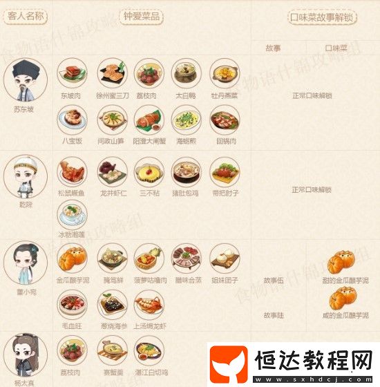 食物語餐廳筆記解鎖攻略：如何快速解鎖食譜與特殊口味詳解