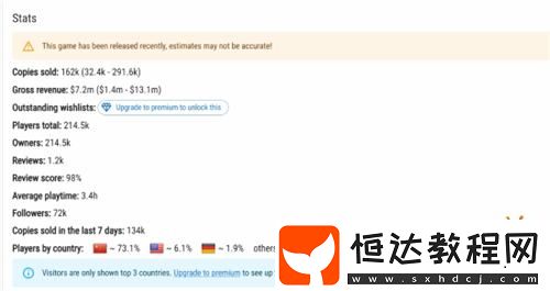 中國市場貢獻(xiàn)大！雙影奇境Steam國人占比超七成！