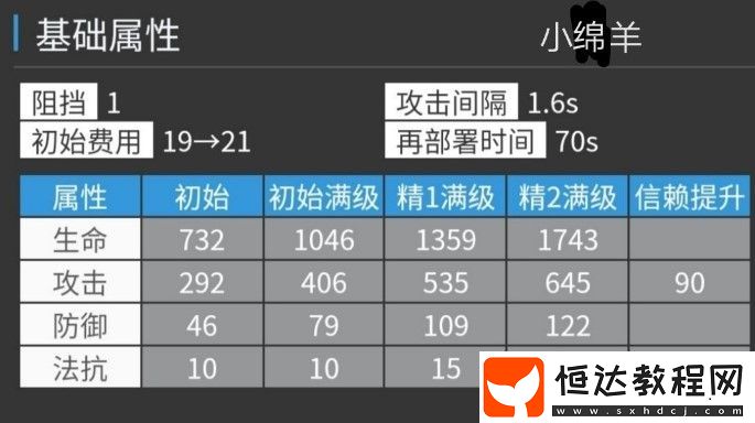 明日方舟阿米婭強度評測：技能屬性與面板分析，是否值得培養(yǎng)？