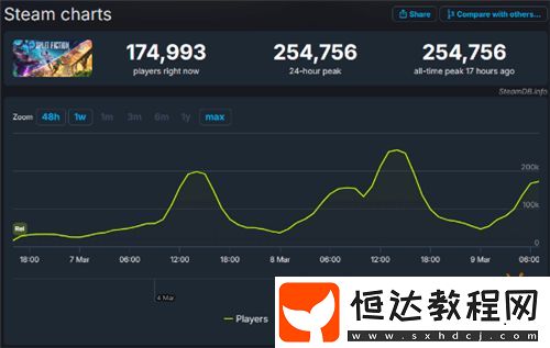 雙影奇境Steam在線峰值破25萬！僅發(fā)售三天左右