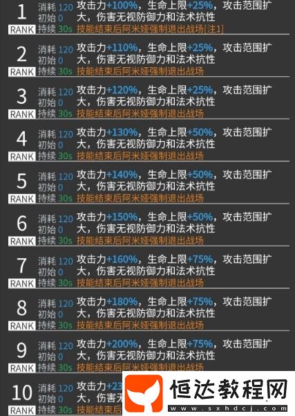 明日方舟阿米婭強度評測：技能屬性與面板分析，是否值得培養(yǎng)？