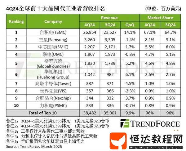 全球十大晶圓代工廠排名！中國(guó)擠進(jìn)前三！