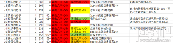 從零開始的異世界生活劍鬼陣容搭配攻略：暴擊隊(duì)推薦與角色分析