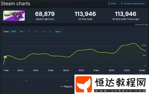 網(wǎng)易戰(zhàn)術(shù)FPS界外狂潮在線峰值破11萬！多半好評