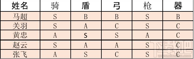 三國(guó)志戰(zhàn)略版黃忠陣容搭配指南：五虎上將與老當(dāng)益壯的最佳組合