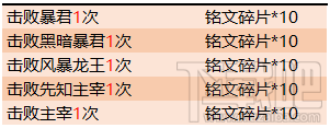 明日王者榮耀四周歲特別版本更新，S17新賽季來襲，海量福利不容錯過