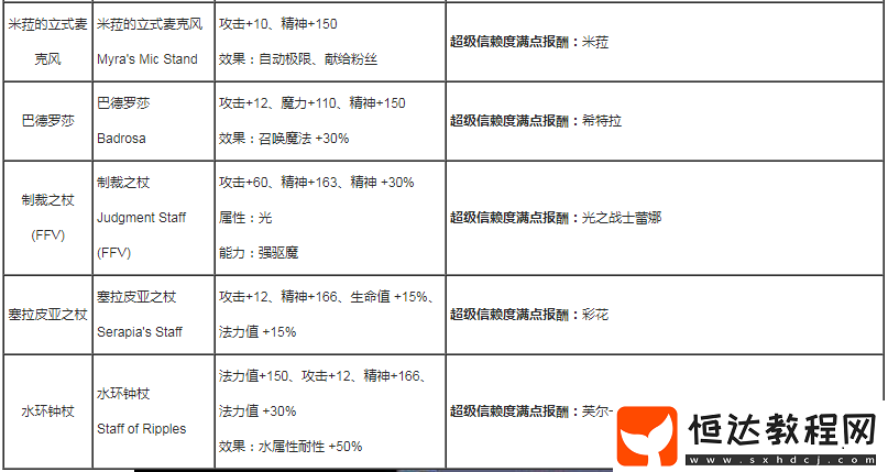 最終幻想勇氣啟示錄手杖作用詳解及全手杖配方屬性加成指南