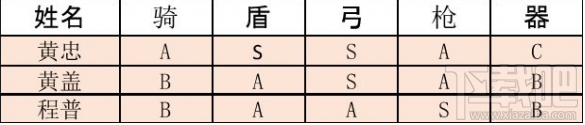 三國(guó)志戰(zhàn)略版黃忠陣容搭配指南：五虎上將與老當(dāng)益壯的最佳組合