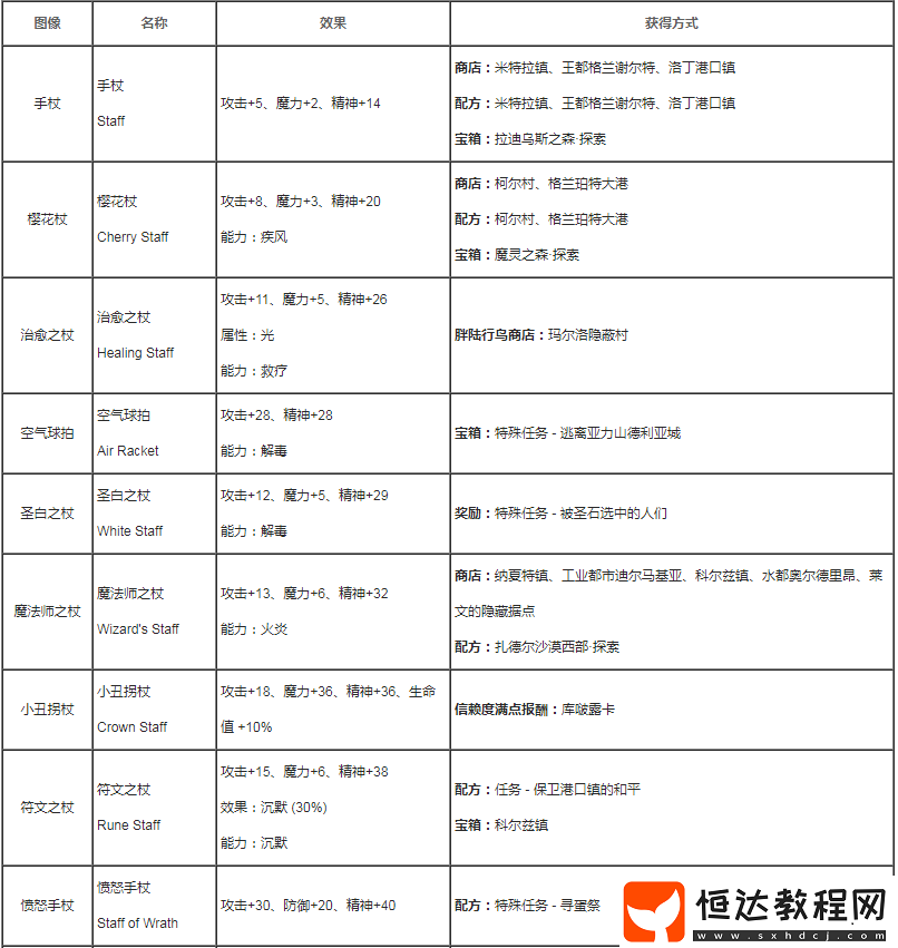 最終幻想勇氣啟示錄手杖作用詳解及全手杖配方屬性加成指南