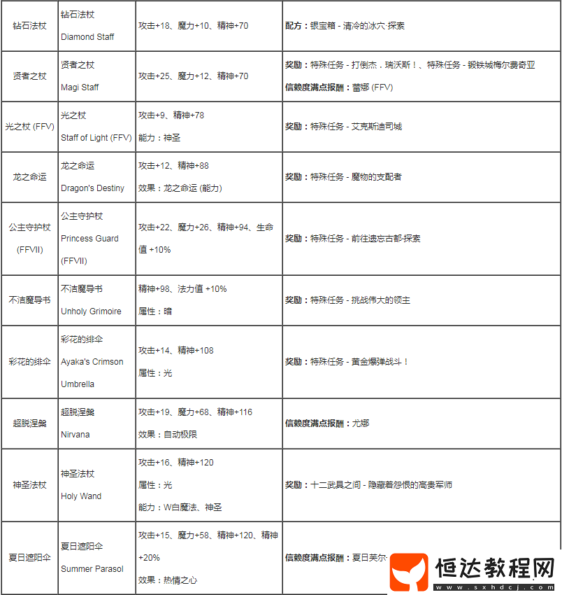 最終幻想勇氣啟示錄手杖作用詳解及全手杖配方屬性加成指南