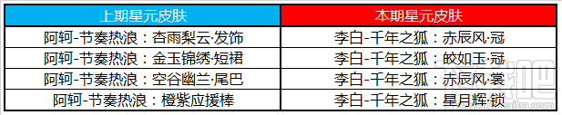 明日王者榮耀四周歲特別版本更新，S17新賽季來襲，海量福利不容錯過