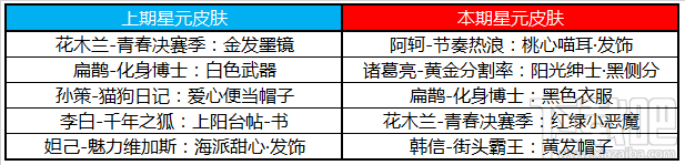 明日王者榮耀四周歲特別版本更新，S17新賽季來襲，海量福利不容錯過