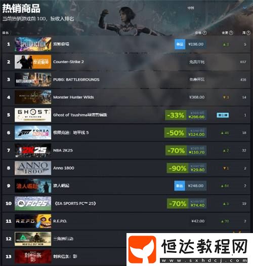 刺客信條影Steam國區(qū)付費游戲前10名