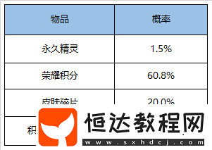 明日王者榮耀四周歲特別版本更新，S17新賽季來襲，海量福利不容錯過