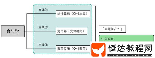 食與學(xué)成就任務(wù)