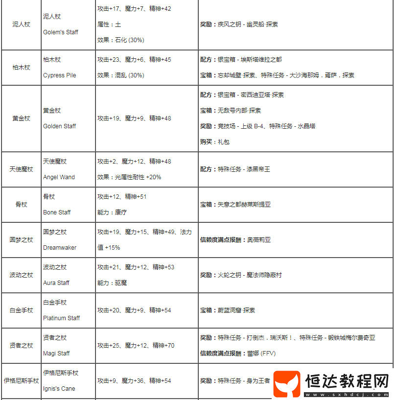 最終幻想勇氣啟示錄手杖作用詳解及全手杖配方屬性加成指南
