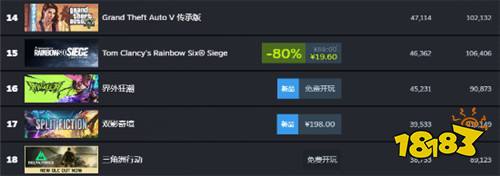 網(wǎng)易界外狂潮進Steam熱玩前20名