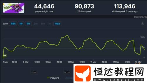 網(wǎng)易界外狂潮進Steam熱玩前20名
