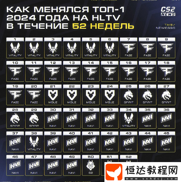 HLTV今年Top1戰(zhàn)隊變化
