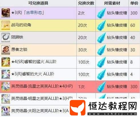 FGO萬圣節(jié)三期商店材料盤點(diǎn)，素材獎(jiǎng)勵(lì)豐厚且兌換有限制
