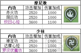 群俠傳手游內(nèi)功秘籍推薦：4大門派內(nèi)功選擇攻略