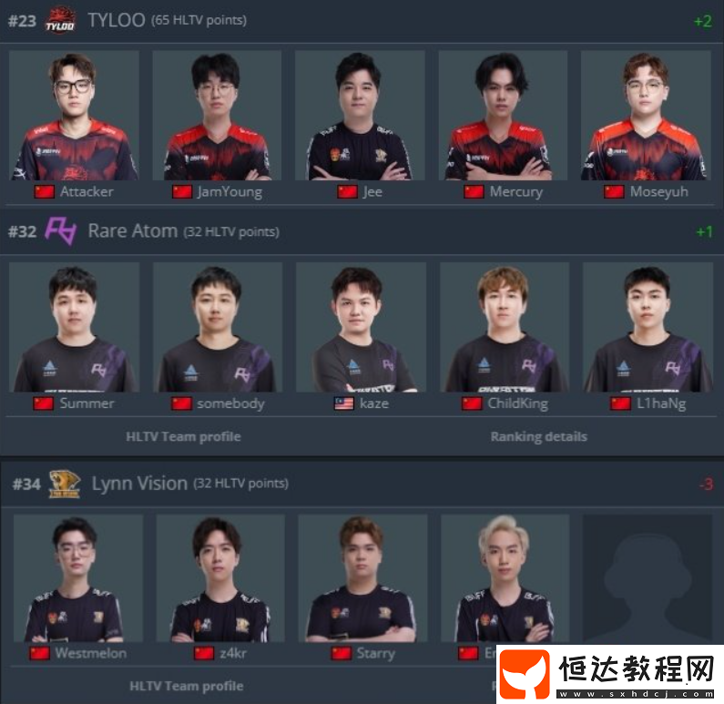 CS2戰(zhàn)隊2025年最新世界排名一覽