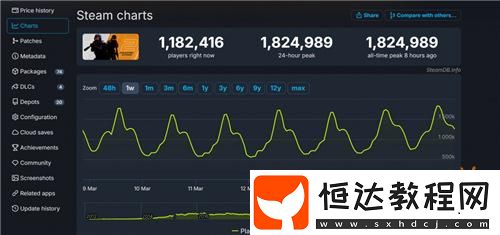 超越CSGO！反恐精英2Steam峰值超182萬！