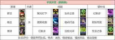掌握荒野國度開荒陣容搭配技巧