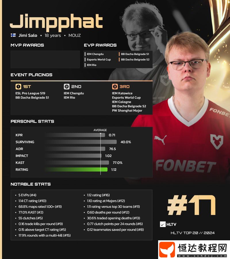 Jimpphat為第四位入選年度最佳選手TOP20的芬蘭選手
