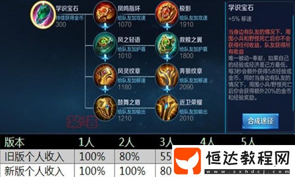 王者榮耀體驗服學(xué)識寶石調(diào)整：新增經(jīng)濟(jì)效果，強(qiáng)化輔助定位