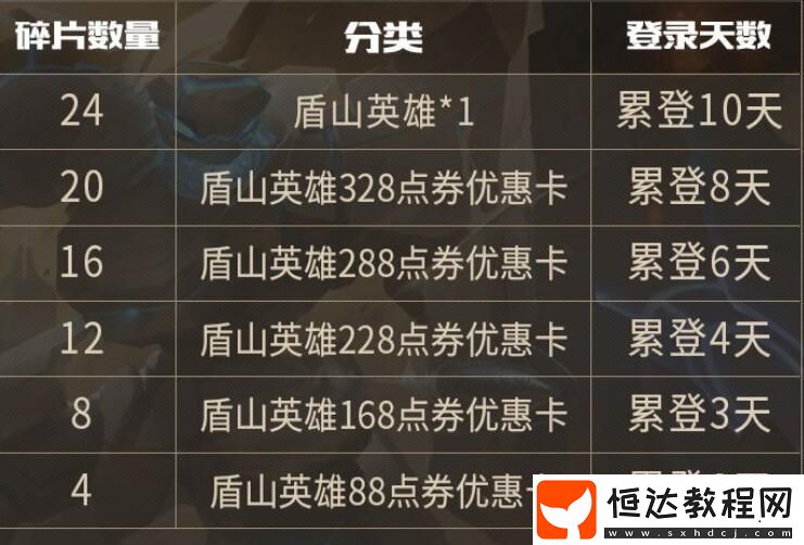 王者榮耀盾山碎片獲取攻略：8月28日起每日登錄免費領(lǐng)碎片，集滿24個兌換新英雄
