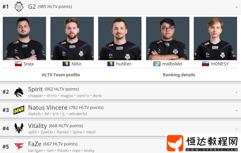 2024目前Top5戰(zhàn)隊(duì)中僅G2在今年進(jìn)行過(guò)變陣