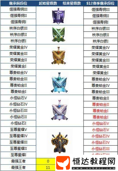 王者榮耀S13賽季段位繼承規(guī)則詳解：從最強王者到青銅段位的變化全解析
