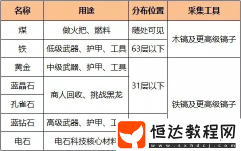 迷你世界礦洞資源全攻略：閃金礦石、孔雀石、藍(lán)鉆礦石等獲取方法詳解