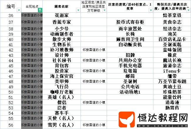 5年經(jīng)營(yíng)成就輕松拿捏-游戲新聞