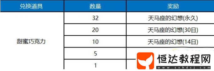王者榮耀七夕甜蜜巧克力獲取攻略：活動時間、對戰(zhàn)掉落及兌換獎勵詳解