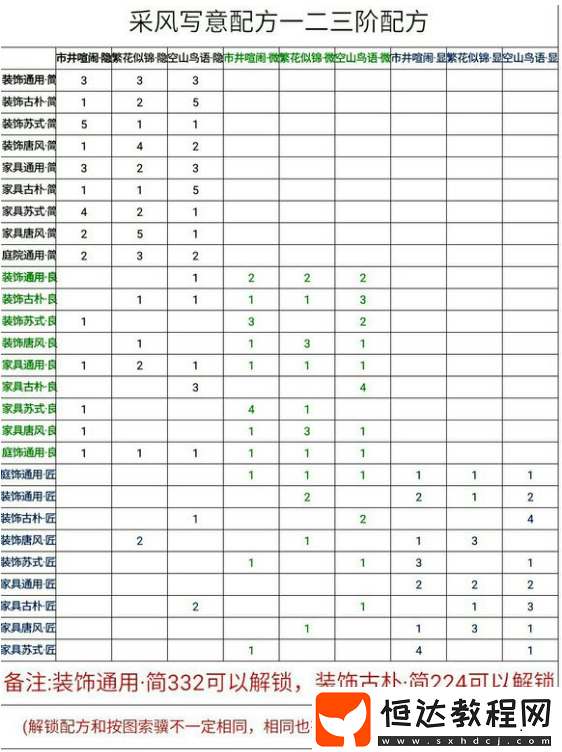 楚留香手游三級家具制作全攻略：采風技能與合成技巧詳解