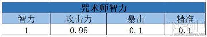 MT4噬魂系咒術(shù)師玩法技巧：暴擊、精準(zhǔn)與穿刺屬性詳解