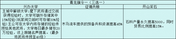 三國志戰(zhàn)略版旗令使用推薦